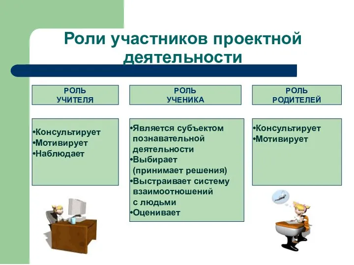 Роли участников проектной деятельности РОЛЬ УЧИТЕЛЯ РОЛЬ УЧЕНИКА РОЛЬ РОДИТЕЛЕЙ