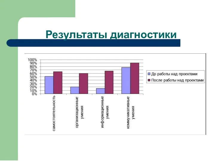 Результаты диагностики