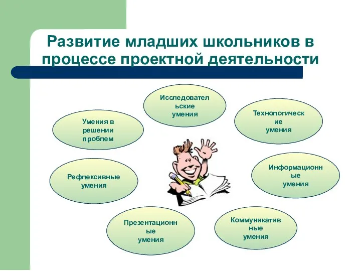 Развитие младших школьников в процессе проектной деятельности Исследовательские умения Коммуникативные