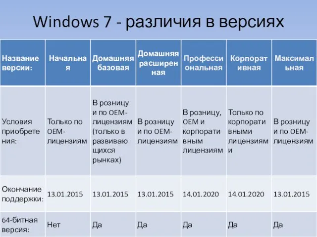 Windows 7 - различия в версиях