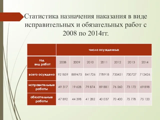 Статистика назначения наказания в виде исправительных и обязательных работ с 2008 по 2014гг.