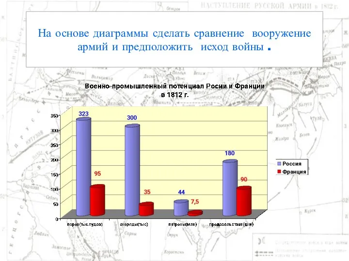 На основе диаграммы сделать сравнение вооружение армий и предположить исход войны .