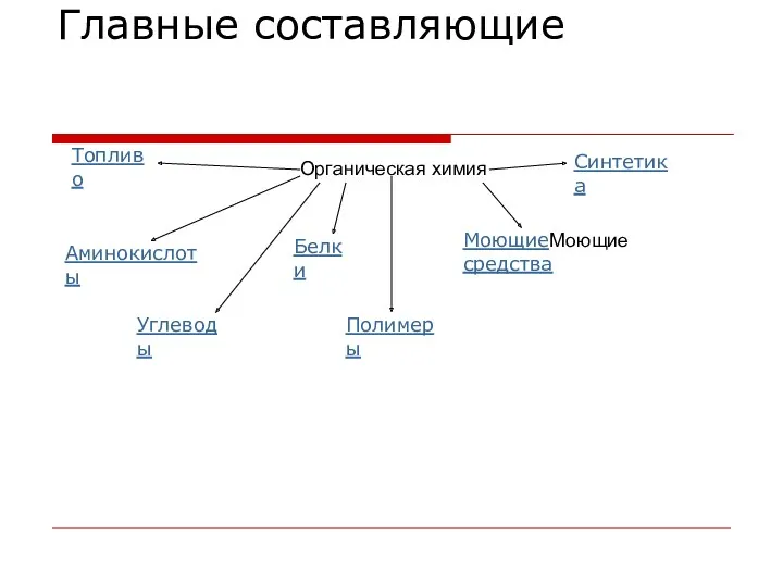 Главные составляющие Органическая химия Аминокислоты Белки МоющиеМоющие средства Полимеры Синтетика Топливо Углеводы