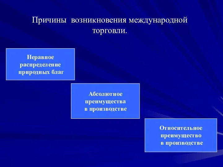 Причины возникновения международной торговли. Неравное распределение природных благ Абсолютное преимущества в производстве Относительное преимущество в производстве