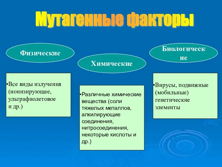 Мутагенные факторы Физические Химические Биологические Все виды излучения (ионизирующее, ультрафиолетовое