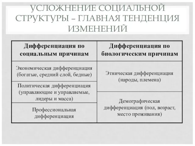 УСЛОЖНЕНИЕ СОЦИАЛЬНОЙ СТРУКТУРЫ – ГЛАВНАЯ ТЕНДЕНЦИЯ ИЗМЕНЕНИЙ