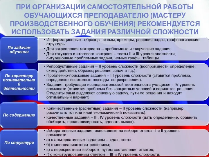 ПРИ ОРГАНИЗАЦИИ САМОСТОЯТЕЛЬНОЙ РАБОТЫ ОБУЧАЮЩИХСЯ ПРЕПОДАВАТЕЛЮ (МАСТЕРУ ПРОИЗВОДСТВЕННОГО ОБУЧЕНИЯ) РЕКОМЕНДУЕТСЯ ИСПОЛЬЗОВАТЬ ЗАДАНИЯ РАЗЛИЧНОЙ СЛОЖНОСТИ