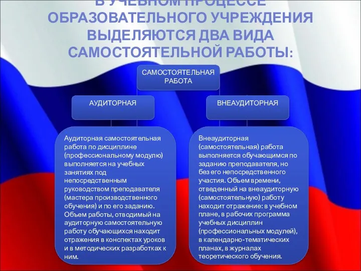 В УЧЕБНОМ ПРОЦЕССЕ ОБРАЗОВАТЕЛЬНОГО УЧРЕЖДЕНИЯ ВЫДЕЛЯЮТСЯ ДВА ВИДА САМОСТОЯТЕЛЬНОЙ РАБОТЫ: