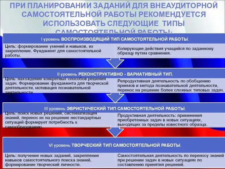 ПРИ ПЛАНИРОВАНИИ ЗАДАНИЙ ДЛЯ ВНЕАУДИТОРНОЙ САМОСТОЯТЕЛЬНОЙ РАБОТЫ РЕКОМЕНДУЕТСЯ ИСПОЛЬЗОВАТЬ СЛЕДУЮЩИЕ ТИПЫ САМОСТОЯТЕЛЬНОЙ РАБОТЫ: