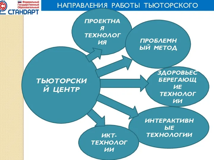 НАПРАВЛЕНИЯ РАБОТЫ ТЬЮТОРСКОГО ЦЕНТРА ТЬЮТОРСКИЙ ЦЕНТР ПРОЕКТНАЯ ТЕХНОЛОГИЯ ПРОБЛЕМНЫЙ МЕТОД ЗДОРОВЬЕСБЕРЕГАЮЩИЕ ТЕХНОЛОГИИ ИНТЕРАКТИВНЫЕ ТЕХНОЛОГИИ ИКТ-ТЕХНОЛОГИИ