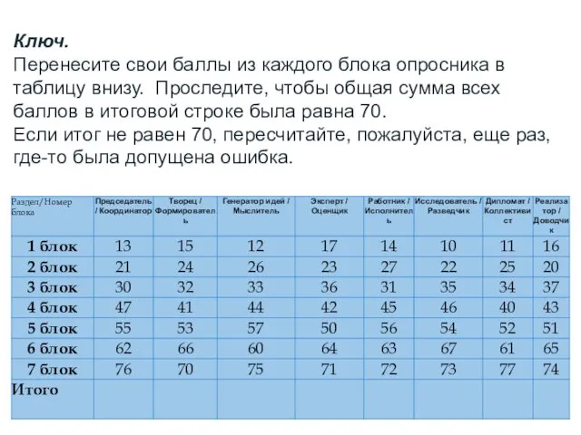 Ключ. Перенесите свои баллы из каждого блока опросника в таблицу