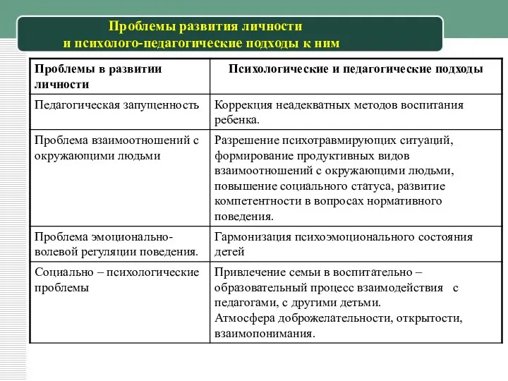 Проблемы развития личности и психолого-педагогические подходы к ним