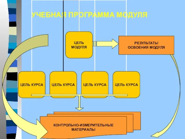 УЧЕБНАЯ ПРОГРАММА МОДУЛЯ КОНТРОЛЬНО-ИЗМЕРИТЕЛЬНЫЕ МАТЕРИАЛЫ РЕЗУЛЬТАТЫ ОСВОЕНИЯ МОДУЛЯ