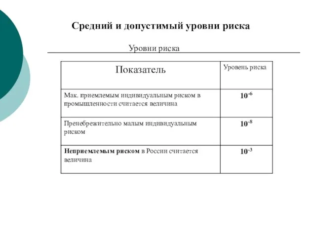 Средний и допустимый уровни риска Уровни риска