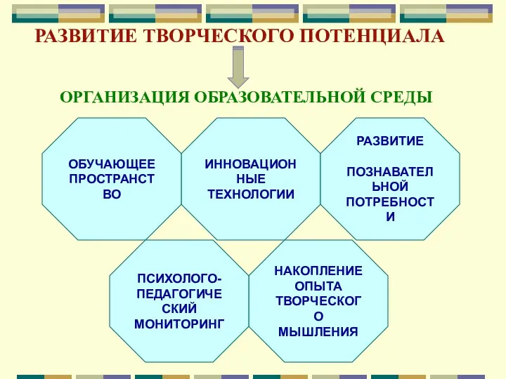 РАЗВИТИЕ ТВОРЧЕСКОГО ПОТЕНЦИАЛА ОРГАНИЗАЦИЯ ОБРАЗОВАТЕЛЬНОЙ СРЕДЫ ИННОВАЦИОННЫЕ ТЕХНОЛОГИИ ОБУЧАЮЩЕЕ ПРОСТРАНСТВО