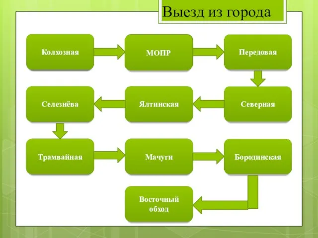 Выезд из города Колхозная М МОПР Передовая Селезнёва Ялтинская Северная Трамвайная Мачуги Бородинская Восточный обход Колхозная