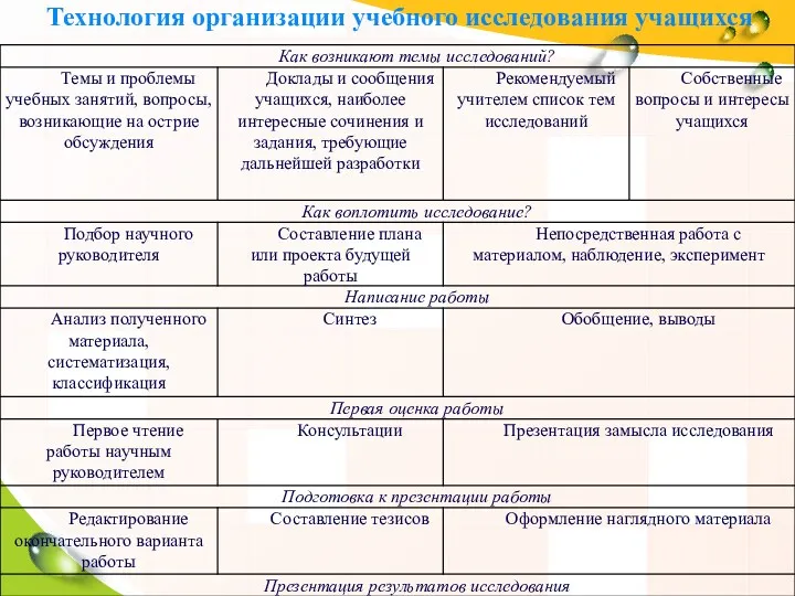 Технология организации учебного исследования учащихся