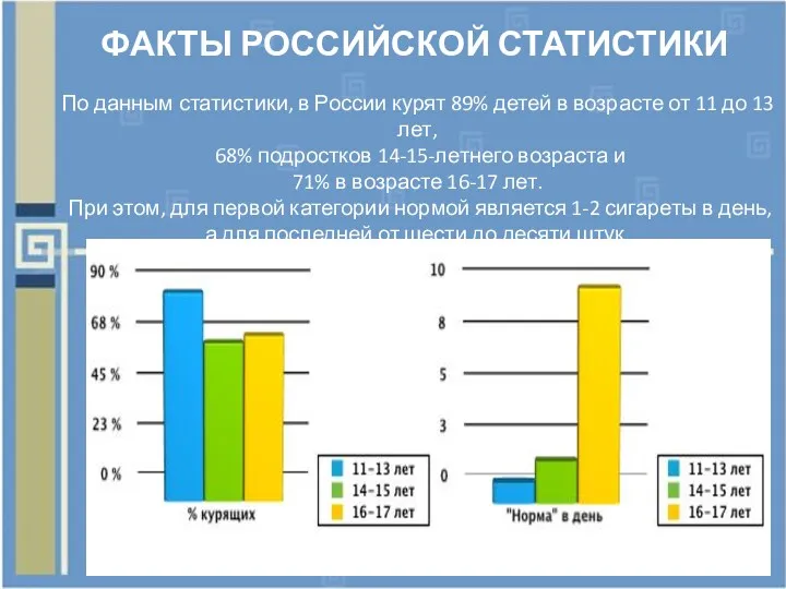 ФАКТЫ РОССИЙСКОЙ СТАТИСТИКИ По данным статистики, в России курят 89%