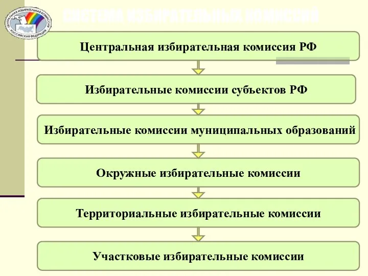 СИСТЕМА ИЗБИРАТЕЛЬНЫХ КОМИССИЙ Центральная избирательная комиссия РФ Избирательные комиссии субъектов