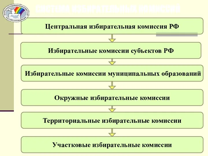 СИСТЕМА ИЗБИРАТЕЛЬНЫХ КОМИССИЙ Центральная избирательная комиссия РФ Избирательные комиссии субъектов РФ Избирательные комиссии