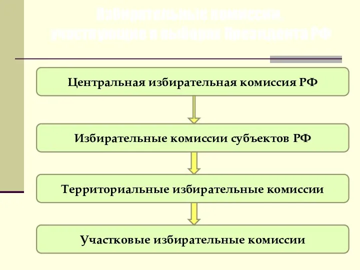 Избирательные комиссии, участвующие в выборах Президента РФ Центральная избирательная комиссия РФ Избирательные комиссии