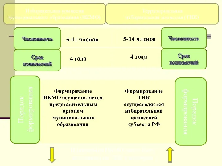 Избирательная комиссия муниципального образования (ИКМО) Территориальная избирательная комиссия (ТИК) 5-11