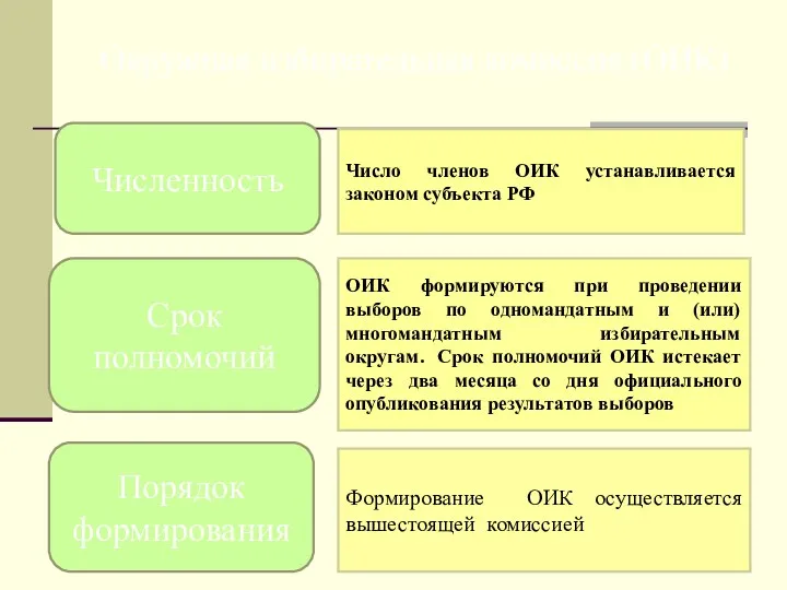 Окружная избирательная комиссия (ОИК) Число членов ОИК устанавливается законом субъекта