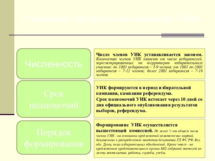 Участковая избирательная комиссия (УИК) Численность Срок полномочий Порядок формирования УИК формируются в период