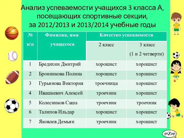 Анализ успеваемости учащихся 3 класса А, посещающих спортивные секции, за 2012/2013 и 2013/2014 учебные годы