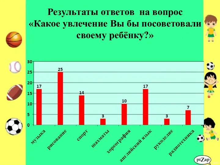 Результаты ответов на вопрос «Какое увлечение Вы бы посоветовали своему ребёнку?»