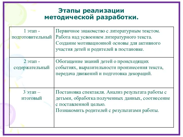 Этапы реализации методической разработки.