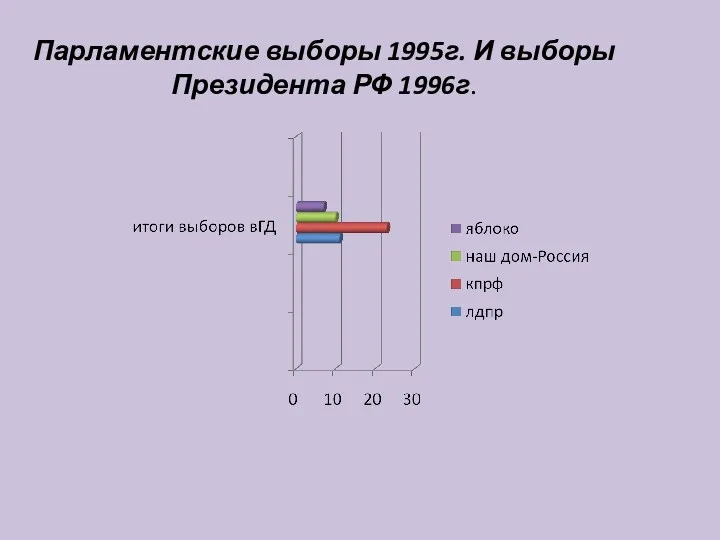Парламентские выборы 1995г. И выборы Президента РФ 1996г.