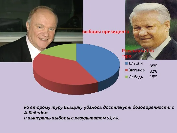 35% 32% 15% Ко второму туру Ельцину удалось достигнуть договоренности