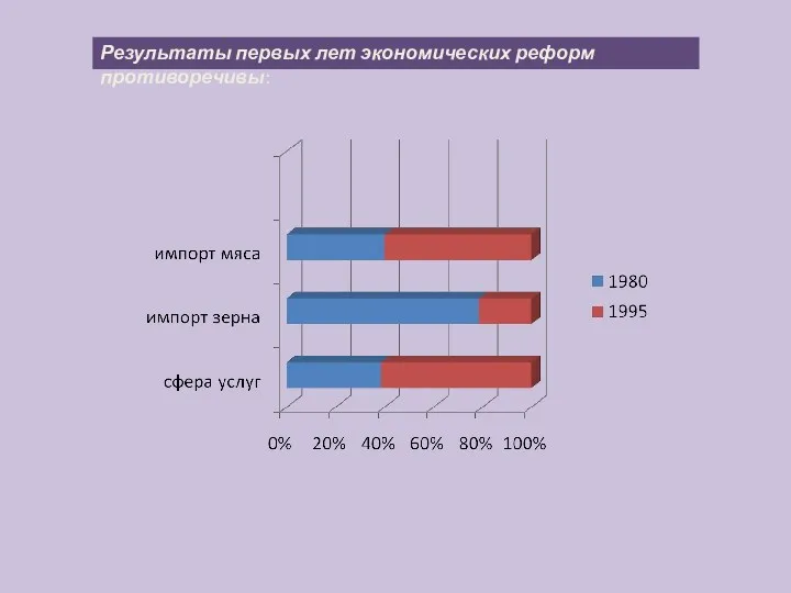 Результаты первых лет экономических реформ противоречивы: