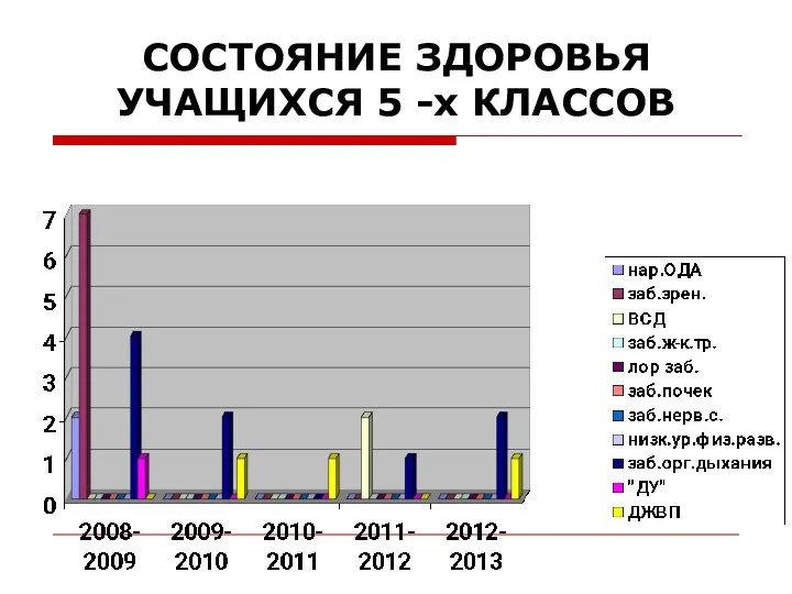 СОСТОЯНИЕ ЗДОРОВЬЯ УЧАЩИХСЯ 5 -х КЛАССОВ