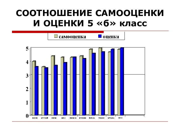 СООТНОШЕНИЕ САМООЦЕНКИ И ОЦЕНКИ 5 «б» класс