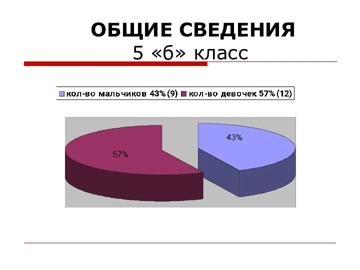 ОБЩИЕ СВЕДЕНИЯ 5 «б» класс