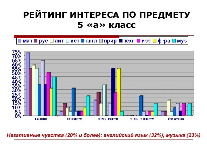 РЕЙТИНГ ИНТЕРЕСА ПО ПРЕДМЕТУ 5 «а» класс Негативные чувства (20%