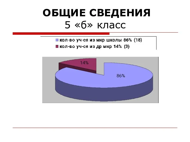 ОБЩИЕ СВЕДЕНИЯ 5 «б» класс