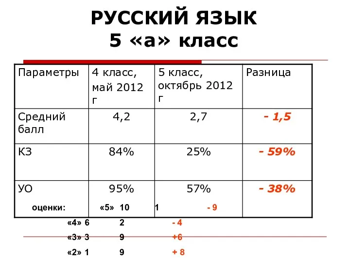 РУССКИЙ ЯЗЫК 5 «а» класс оценки: «5» 10 1 -