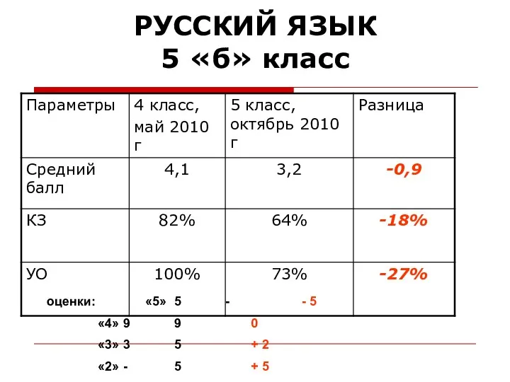 РУССКИЙ ЯЗЫК 5 «б» класс оценки: «5» 5 - -