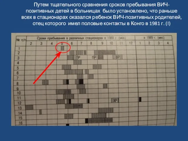 Путем тщательного сравнения сроков пребывания ВИЧ-позитивных детей в больницах было