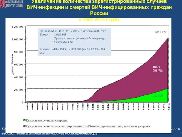 Увеличение количества зарегистрированных случаев ВИЧ-инфекции и смертей ВИЧ-инфицированных граждан России