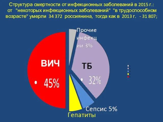 Структура смертности от инфекционных заболеваний в 2015 г.: от "некоторых