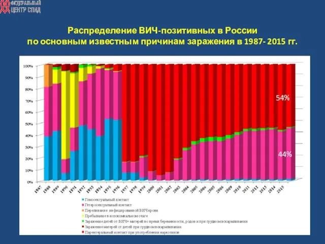 Распределение ВИЧ-позитивных в России по основным известным причинам заражения в 1987- 2015 гг. 54% 44%