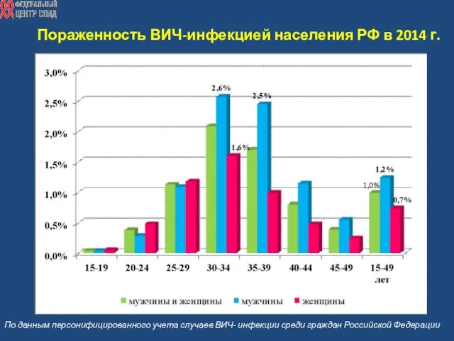 Пораженность ВИЧ-инфекцией населения РФ в 2014 г. По данным персонифицированного