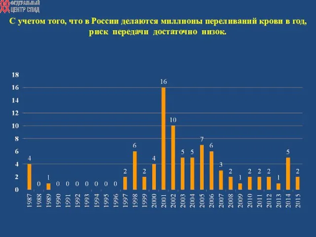 С учетом того, что в России делаются миллионы переливаний крови в год, риск передачи достаточно низок.