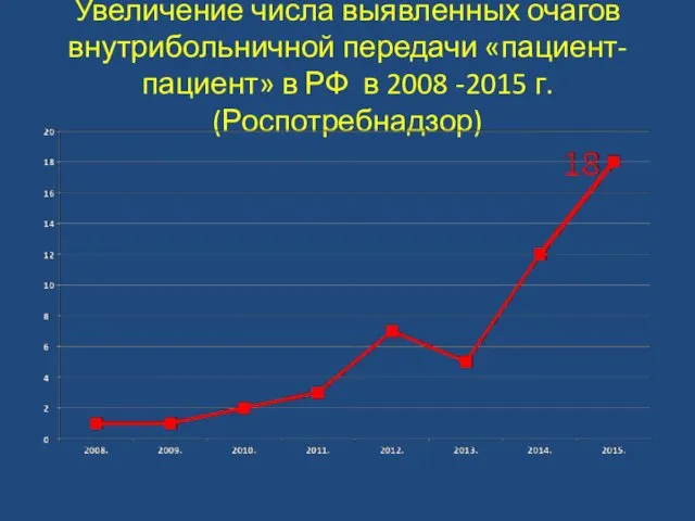 Увеличение числа выявленных очагов внутрибольничной передачи «пациент-пациент» в РФ в 2008 -2015 г. (Роспотребнадзор)