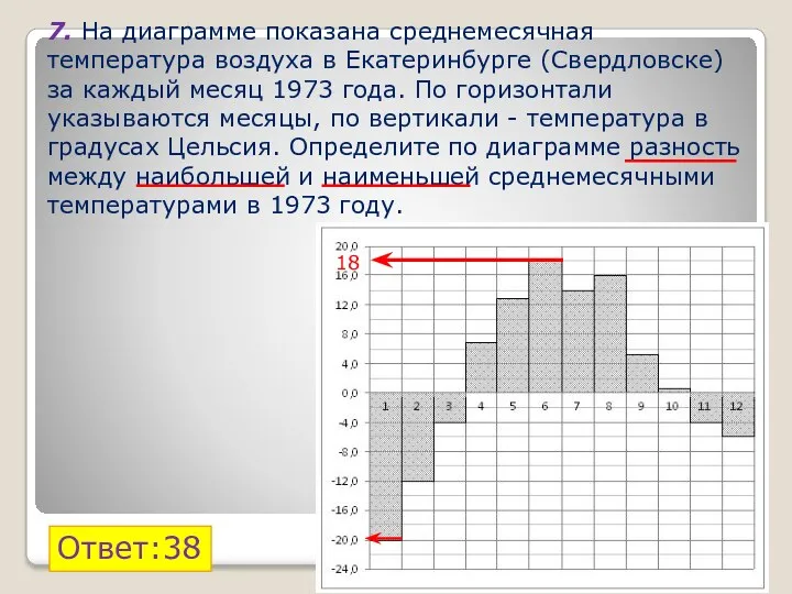 7. На диаграмме показана среднемесячная температура воздуха в Екатеринбурге (Свердловске)