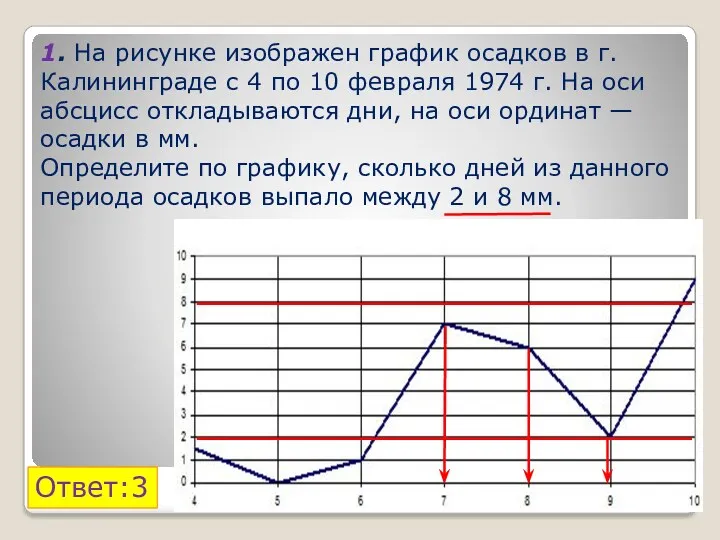 1. На рисунке изображен график осадков в г.Калининграде с 4